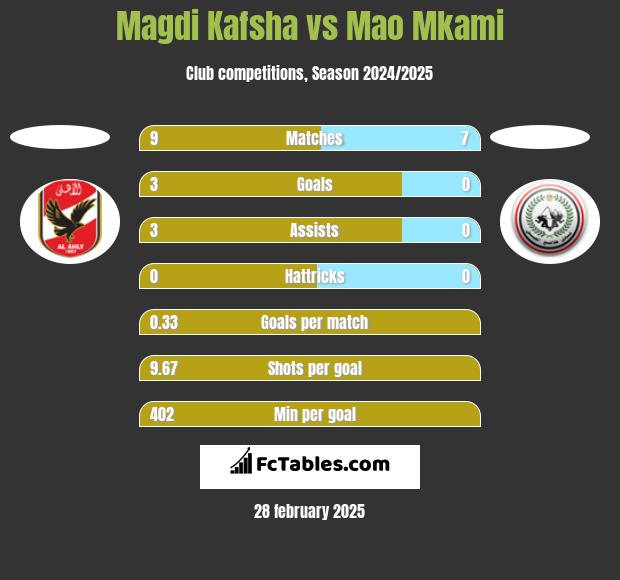 Magdi Kafsha vs Mao Mkami h2h player stats