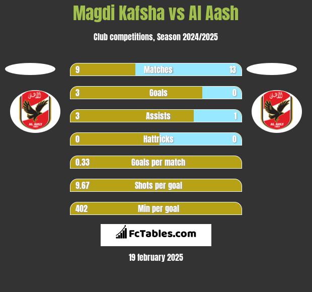 Magdi Kafsha vs Al Aash h2h player stats