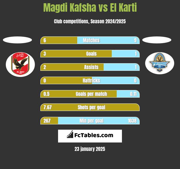 Magdi Kafsha vs El Karti h2h player stats