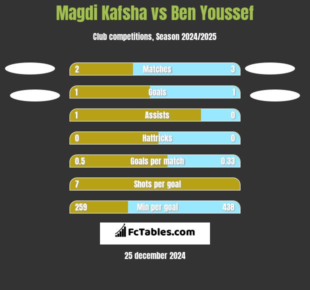 Magdi Kafsha vs Ben Youssef h2h player stats