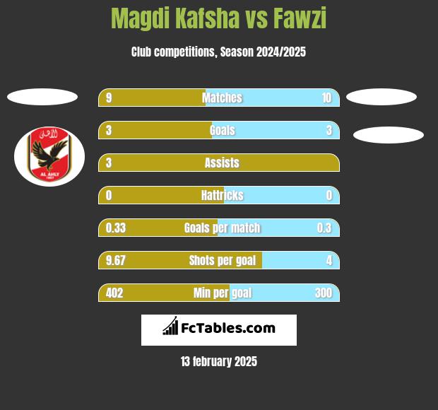 Magdi Kafsha vs Fawzi h2h player stats