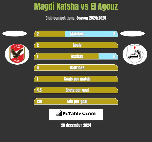 Magdi Kafsha vs El Agouz h2h player stats