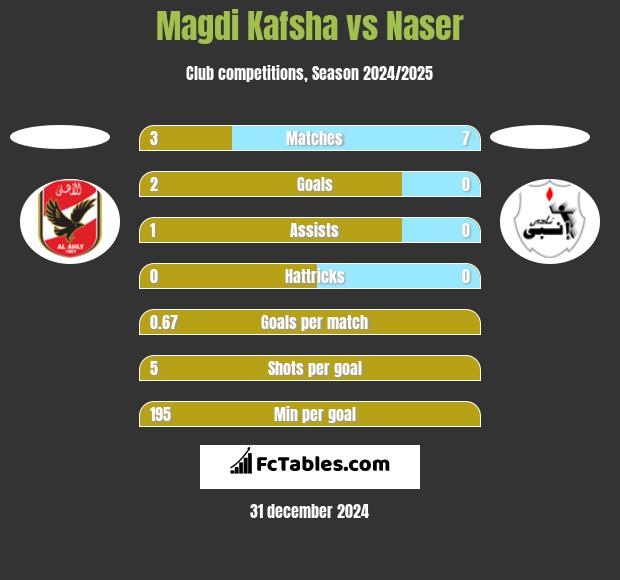 Magdi Kafsha vs Naser h2h player stats