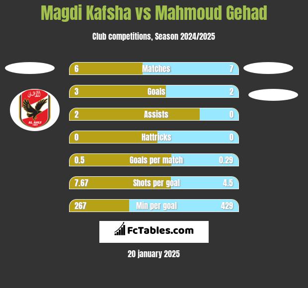 Magdi Kafsha vs Mahmoud Gehad h2h player stats