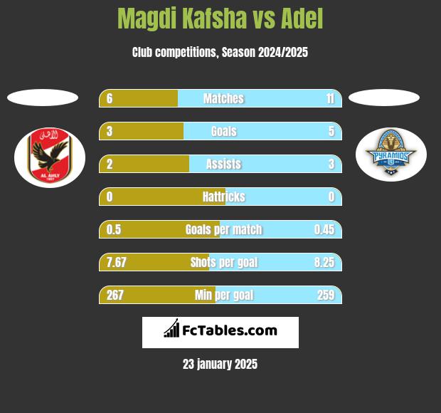 Magdi Kafsha vs Adel h2h player stats