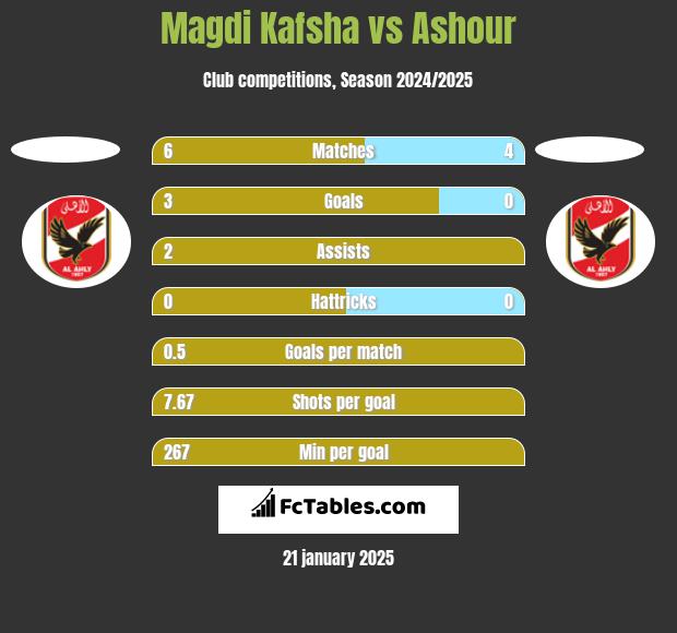 Magdi Kafsha vs Ashour h2h player stats