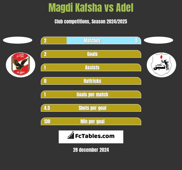 Magdi Kafsha vs Adel h2h player stats