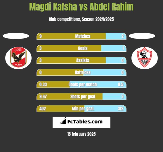 Magdi Kafsha vs Abdel Rahim h2h player stats