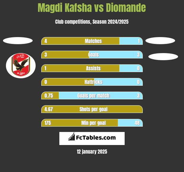 Magdi Kafsha vs Diomande h2h player stats