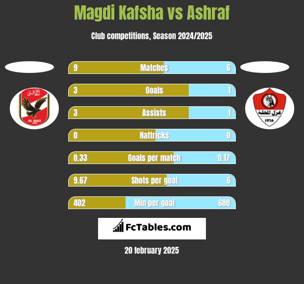 Magdi Kafsha vs Ashraf h2h player stats