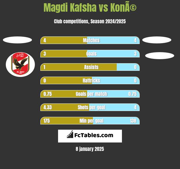 Magdi Kafsha vs KonÃ© h2h player stats