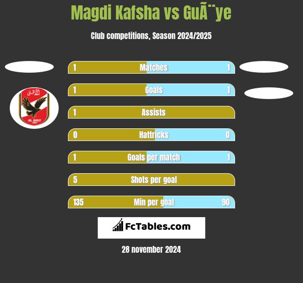 Magdi Kafsha vs GuÃ¨ye h2h player stats