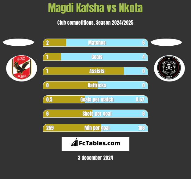 Magdi Kafsha vs Nkota h2h player stats