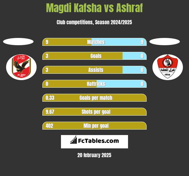 Magdi Kafsha vs Ashraf h2h player stats