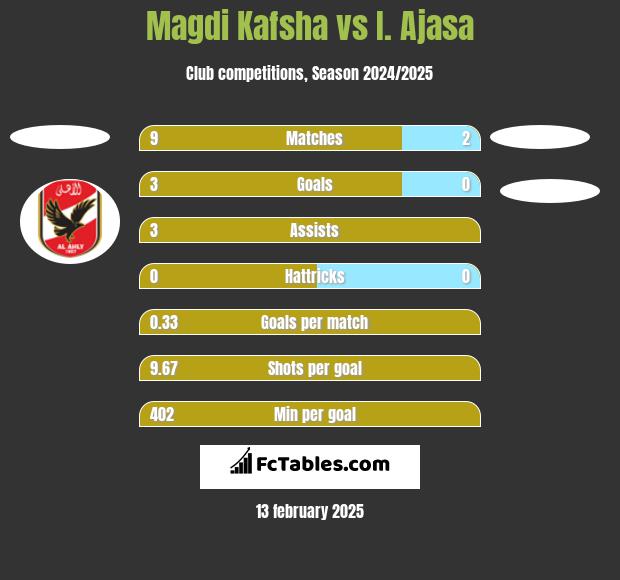 Magdi Kafsha vs I. Ajasa h2h player stats