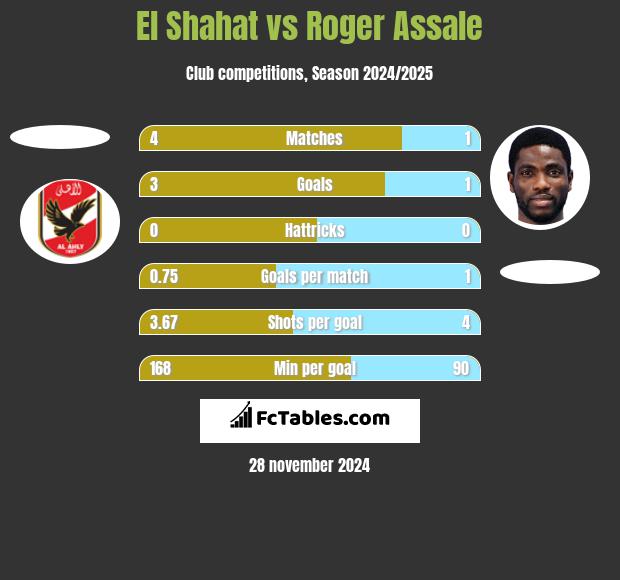 El Shahat vs Roger Assale h2h player stats