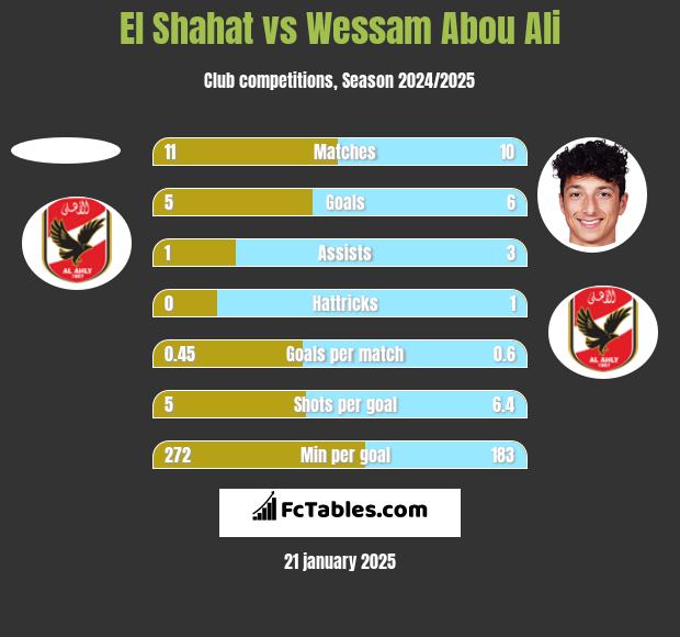 El Shahat vs Wessam Abou Ali h2h player stats