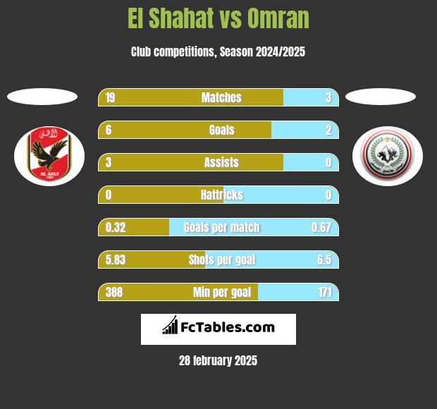 El Shahat vs Omran h2h player stats