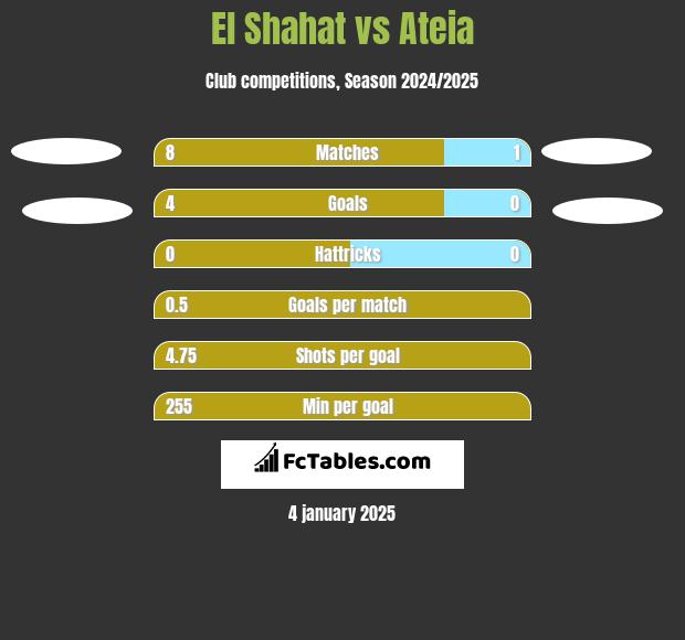 El Shahat vs Ateia h2h player stats