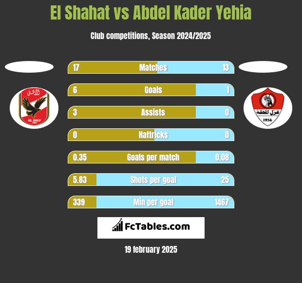 El Shahat vs Abdel Kader Yehia h2h player stats