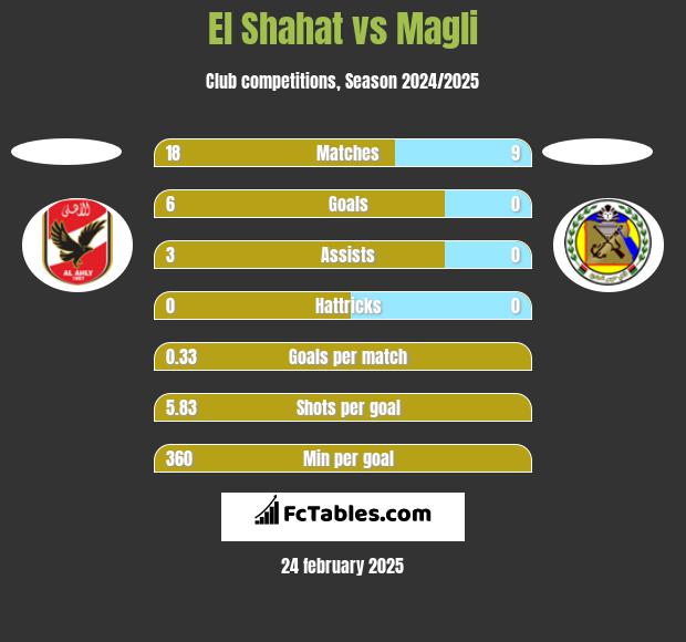 El Shahat vs Magli h2h player stats