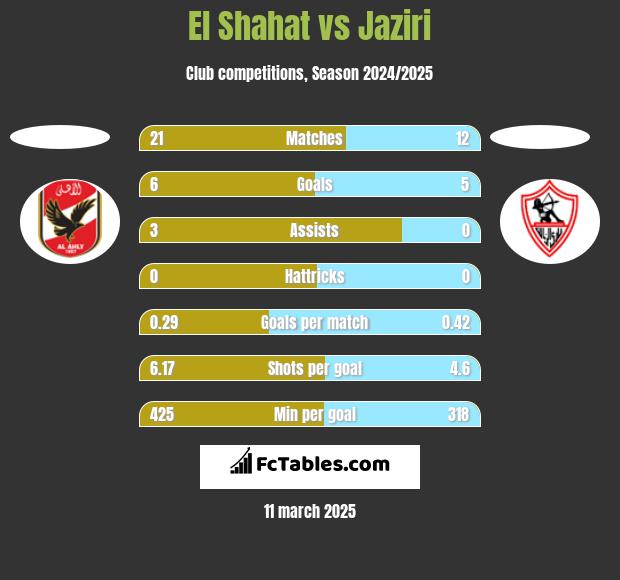 El Shahat vs Jaziri h2h player stats