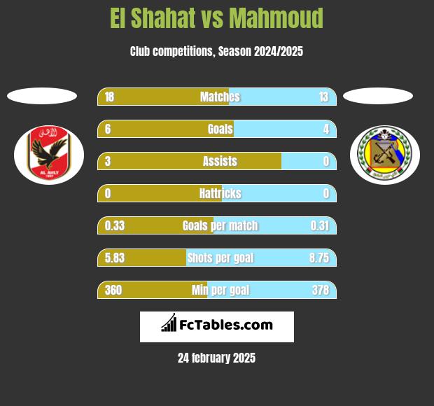 El Shahat vs Mahmoud h2h player stats