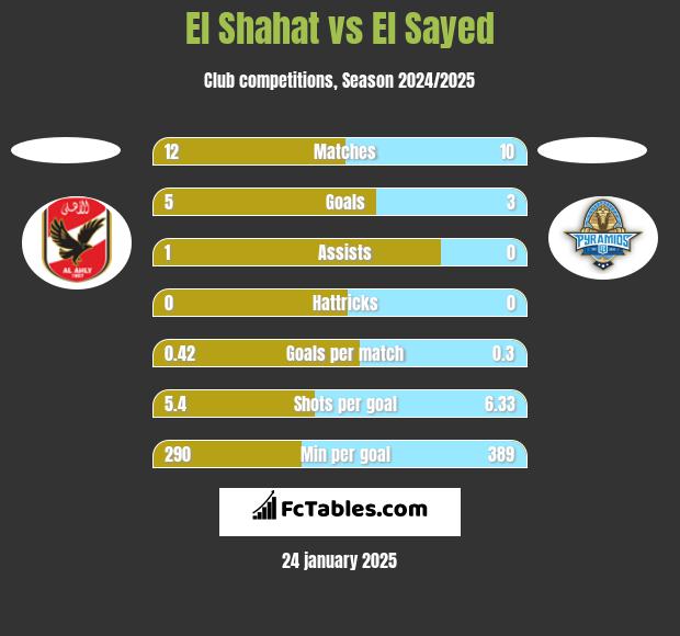 El Shahat vs El Sayed h2h player stats