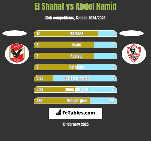 El Shahat vs Abdel Hamid h2h player stats