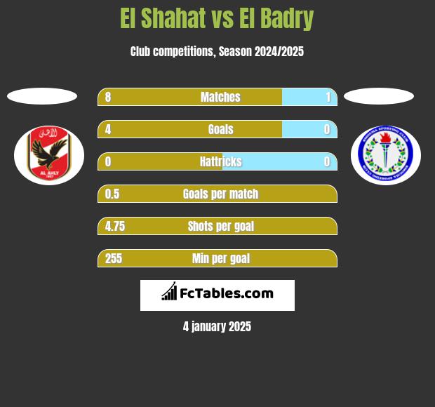 El Shahat vs El Badry h2h player stats