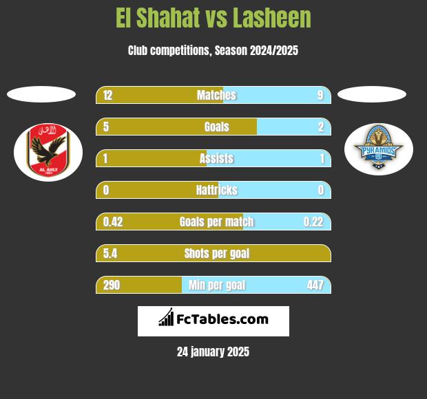 El Shahat vs Lasheen h2h player stats