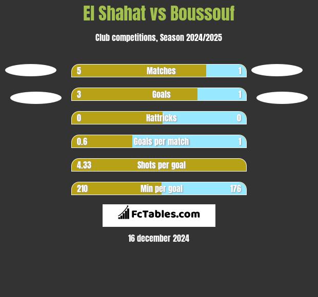 El Shahat vs Boussouf h2h player stats