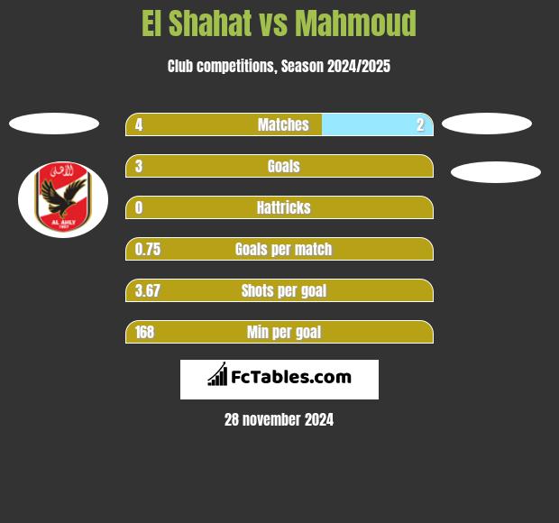 El Shahat vs Mahmoud h2h player stats