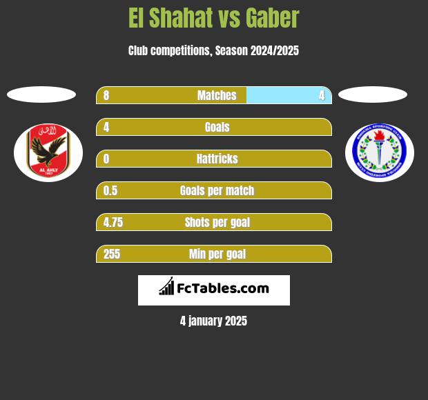 El Shahat vs Gaber h2h player stats