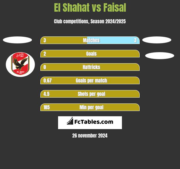 El Shahat vs Faisal h2h player stats