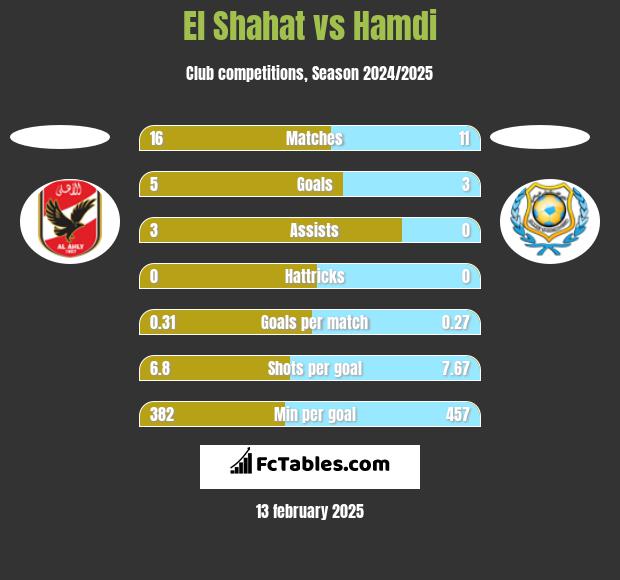 El Shahat vs Hamdi h2h player stats