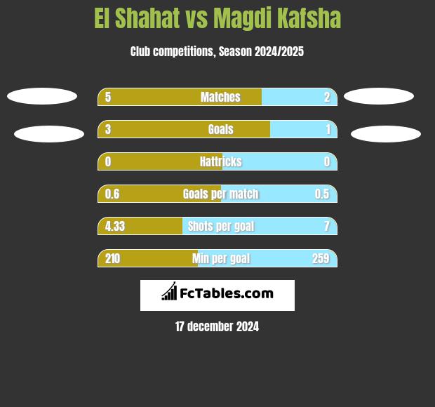 El Shahat vs Magdi Kafsha h2h player stats