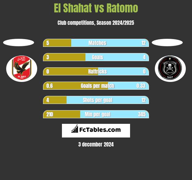 El Shahat vs Ratomo h2h player stats