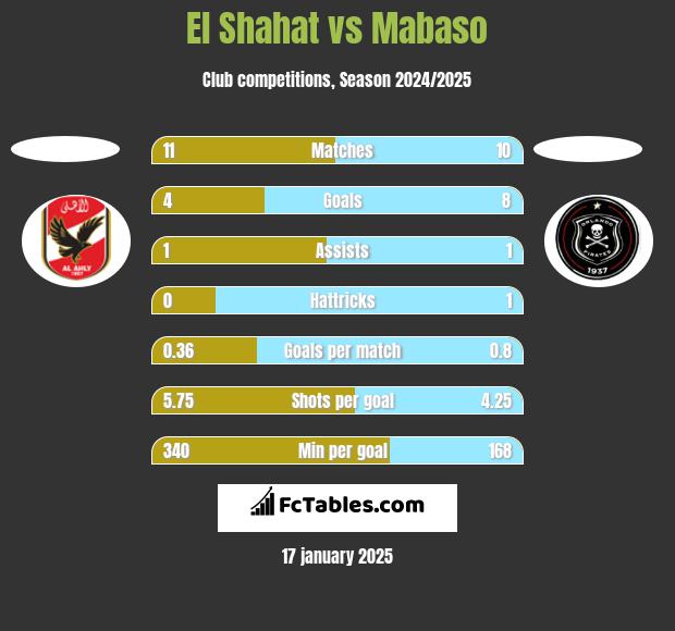 El Shahat vs Mabaso h2h player stats