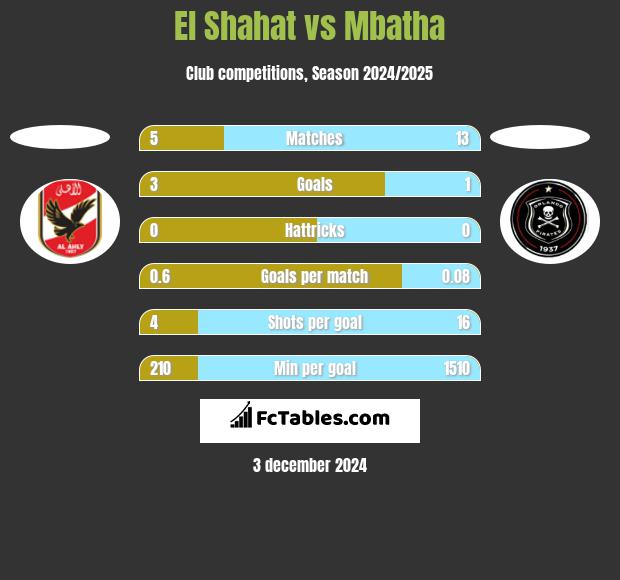 El Shahat vs Mbatha h2h player stats