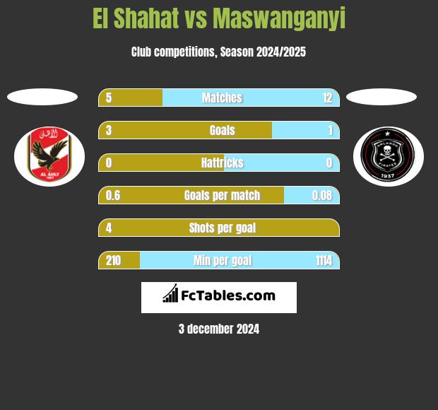 El Shahat vs Maswanganyi h2h player stats