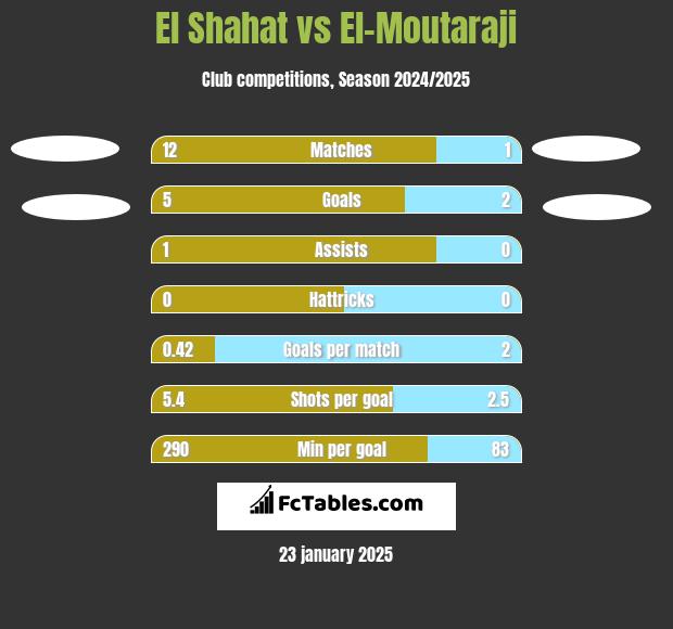 El Shahat vs El-Moutaraji h2h player stats