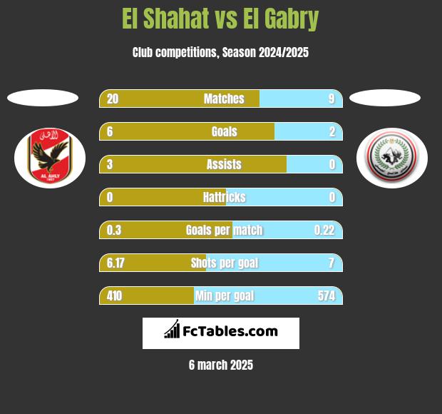 El Shahat vs El Gabry h2h player stats