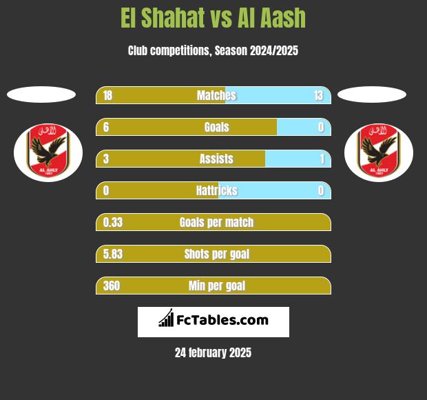 El Shahat vs Al Aash h2h player stats