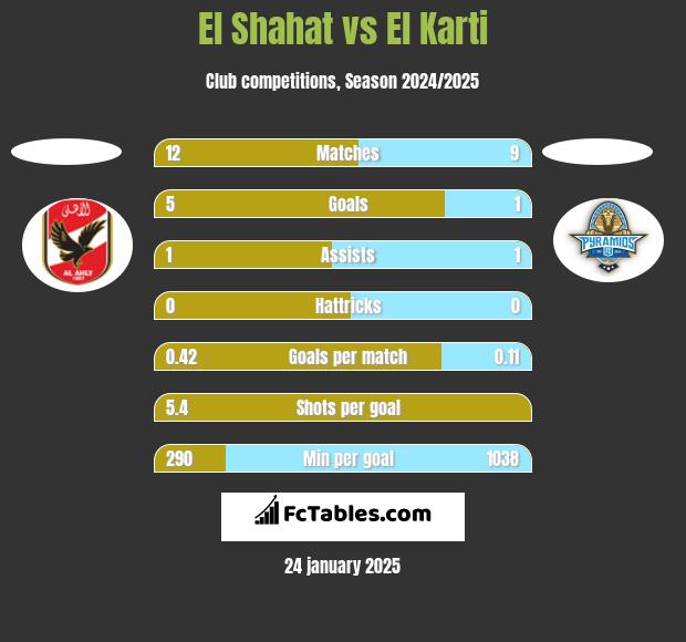 El Shahat vs El Karti h2h player stats