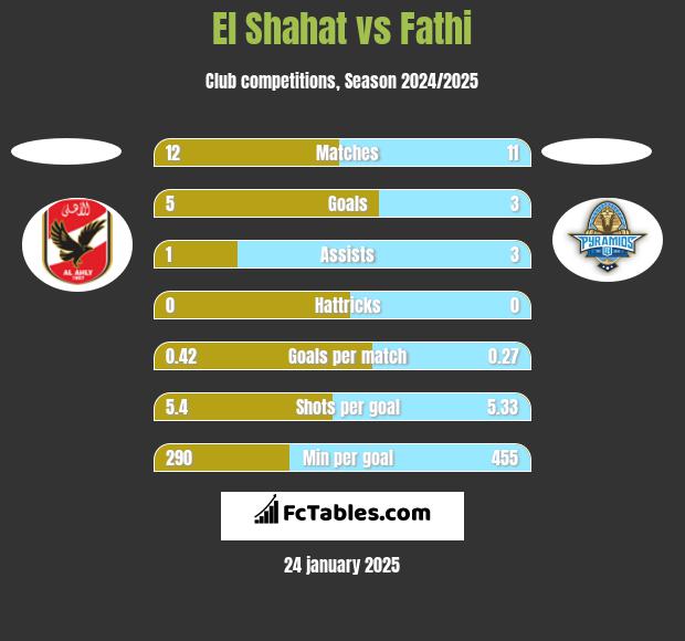 El Shahat vs Fathi h2h player stats