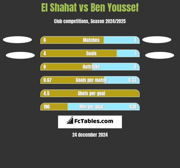 El Shahat vs Ben Youssef h2h player stats