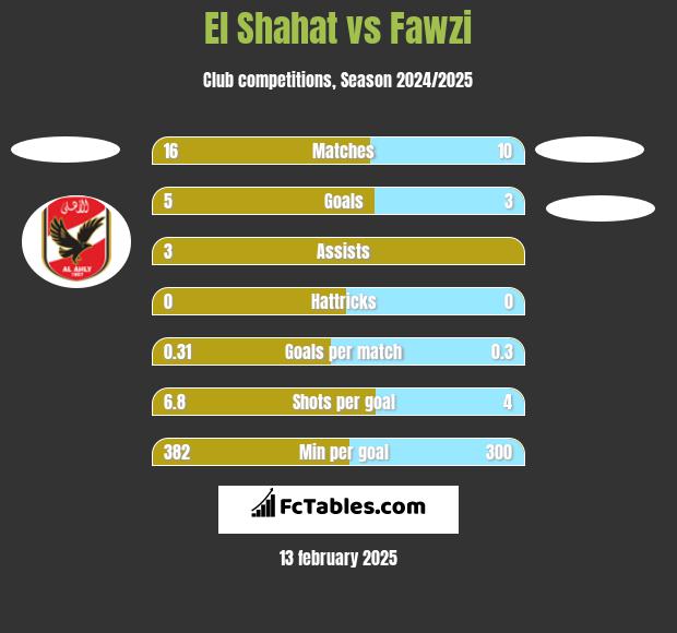 El Shahat vs Fawzi h2h player stats