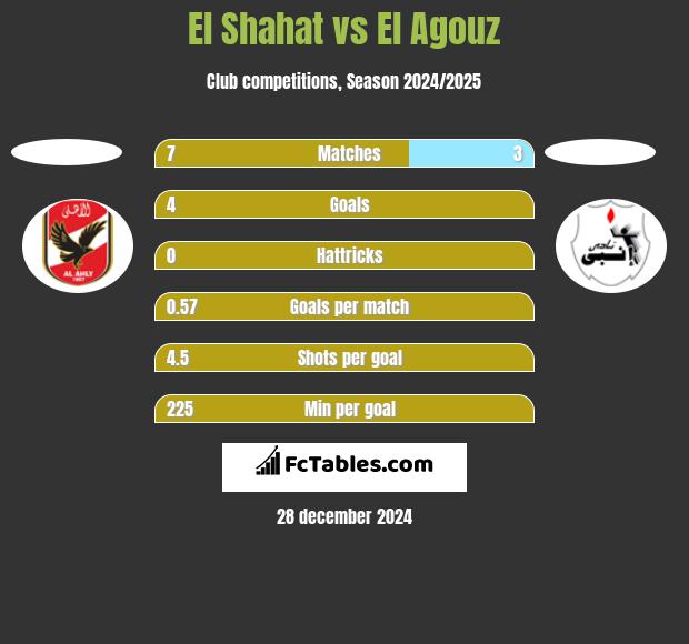 El Shahat vs El Agouz h2h player stats