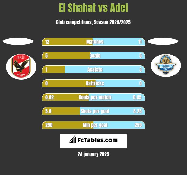 El Shahat vs Adel h2h player stats